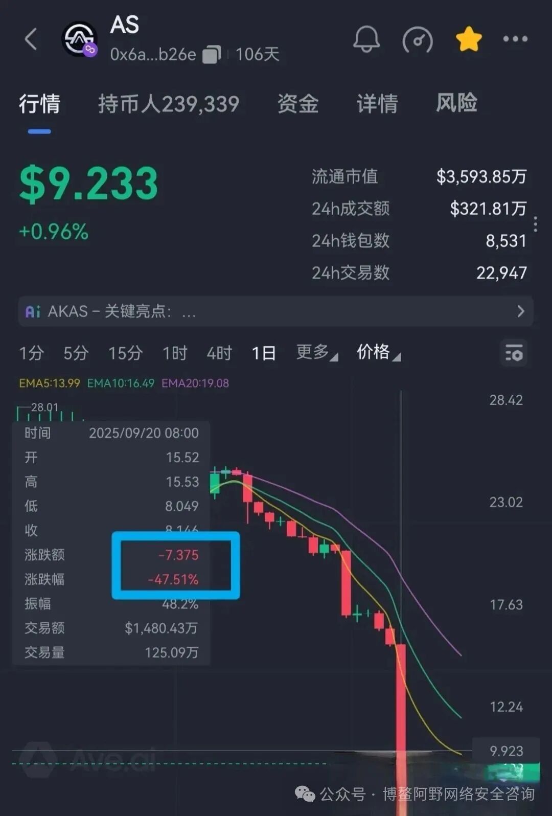 暴跌30%!AKAS崩了:老鼠仓精准砸盘,KSP旧团队换马甲收割,3万人被埋(3) 暴跌30%!AKAS崩了:老鼠仓精准砸盘,KSP旧团队换马甲收割,3万人被埋(3)