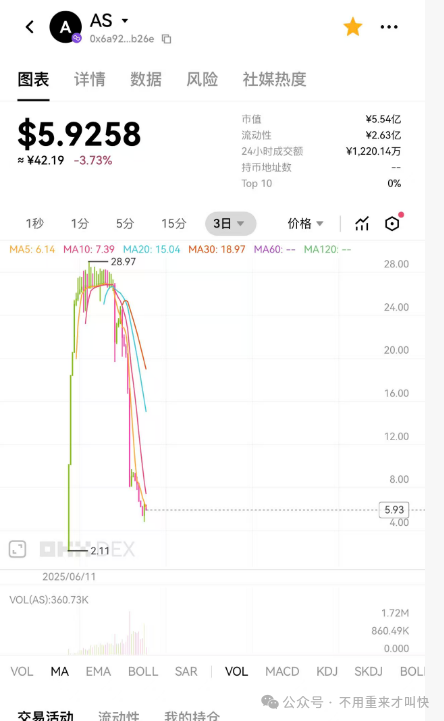 突发暴雷！奥拉丁仿盘AKAS彻底凉凉，币价暴跌90%，散户血本无归，亏损过亿!下