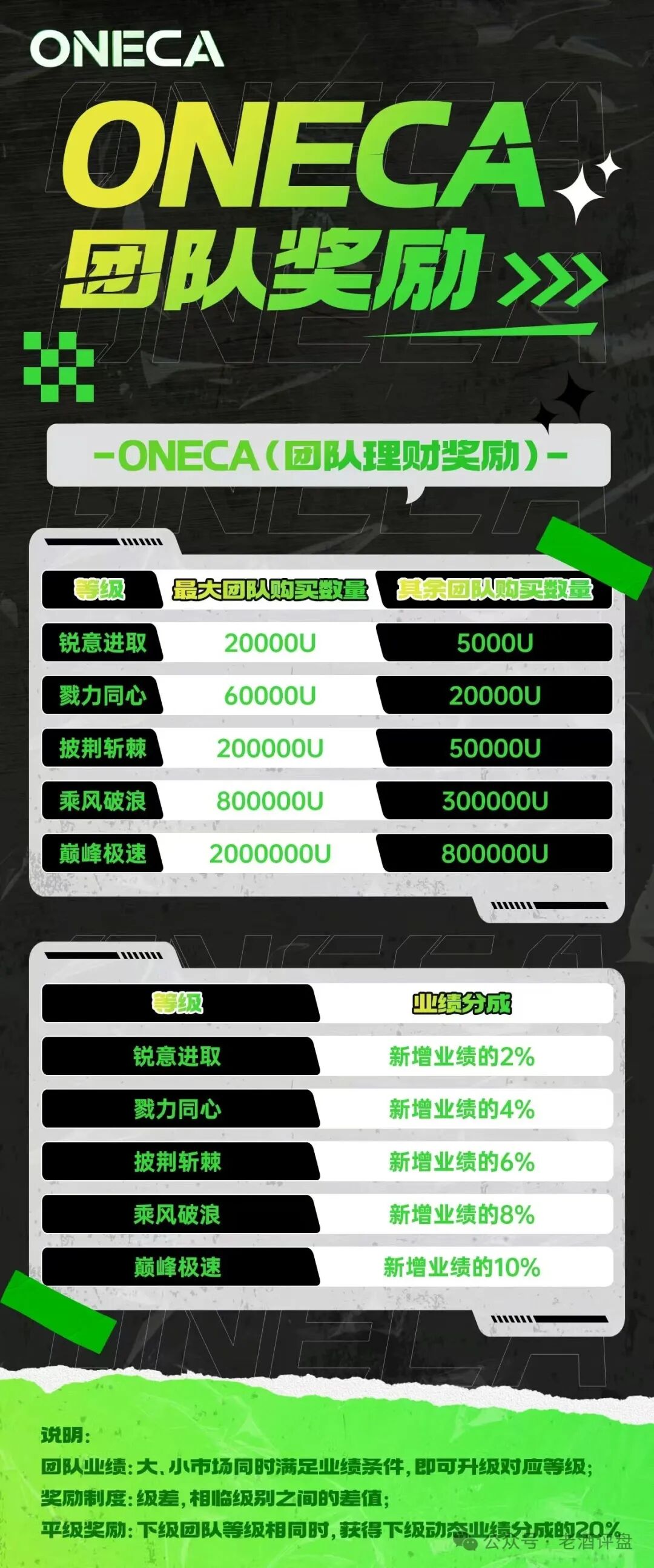 【旺卡Oneca】资金盘骗局 癌症晚期 马上全线崩盘跑路(3) 【旺卡Oneca】资金盘骗局 癌症晚期 马上全线崩盘跑路(3)