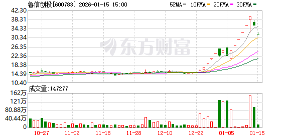 鲁信创投发起设立新基金 总认缴规模10亿元(1) 鲁信创投发起设立新基金 总认缴规模10亿元(1)