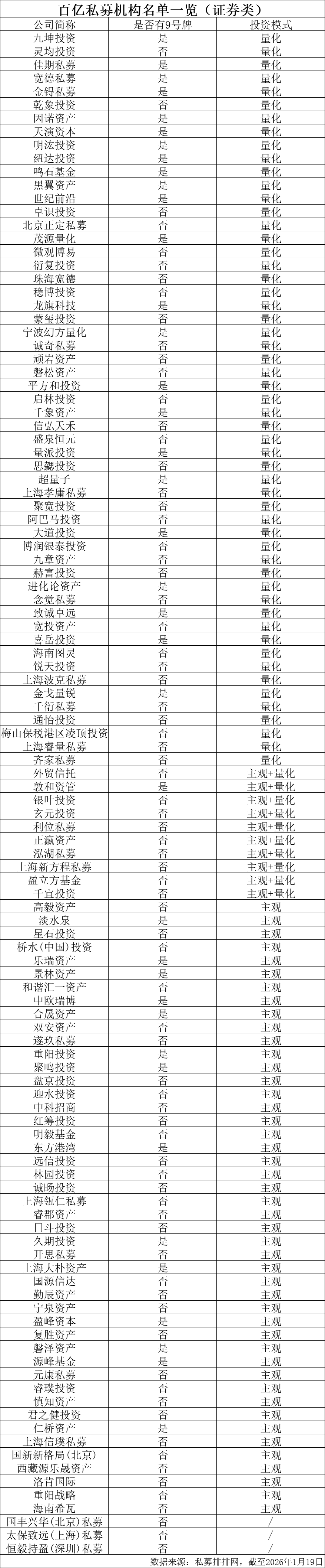 成立7个月规模超百亿!私募“百亿俱乐部”扩容(2) 成立7个月规模超百亿!私募“百亿俱乐部”扩容(2)
