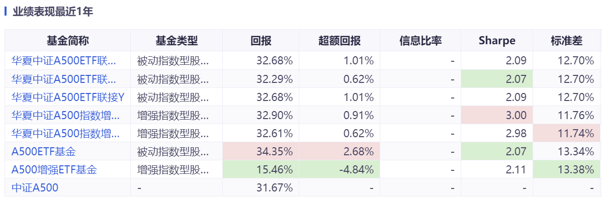 指数基金“一鱼多吃”现象频现,市场份额争夺已“刺刀见红”!(3) 指数基金“一鱼多吃”现象频现,市场份额争夺已“刺刀见红”!(3)