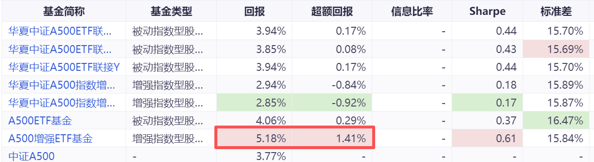 指数基金“一鱼多吃”现象频现,市场份额争夺已“刺刀见红”!(2) 指数基金“一鱼多吃”现象频现,市场份额争夺已“刺刀见红”!(2)