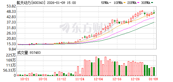 上交所:本周对*ST正平、*ST亚振、国晟科技、航天动力、天普股份等波动幅度较大的股票进行重点监控(2) 上交所:本周对*ST正平、*ST亚振、国晟科技、航天动力、天普股份等波动幅度较大的股票进行重点监控(2)