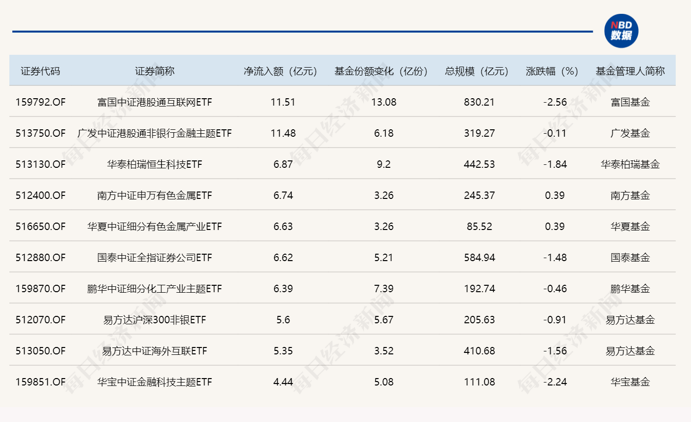 ETF规模速报 | 港股通互联网ETF、港股通非银ETF,昨日净流入额均超11亿元(1) ETF规模速报 | 港股通互联网ETF、港股通非银ETF,昨日净流入额均超11亿元(1)