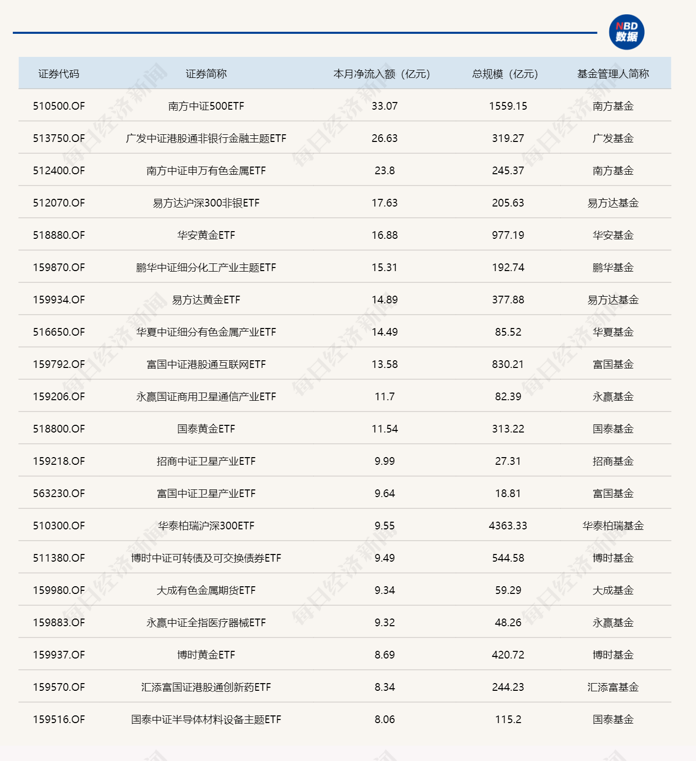 ETF规模速报 | 港股通互联网ETF、港股通非银ETF,昨日净流入额均超11亿元(3) ETF规模速报 | 港股通互联网ETF、港股通非银ETF,昨日净流入额均超11亿元(3)