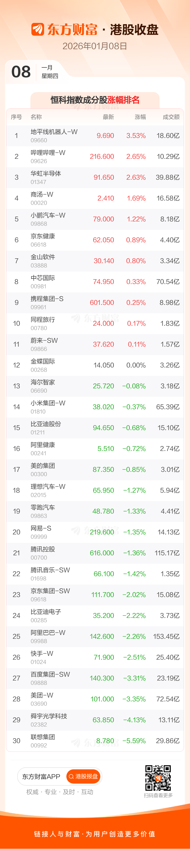 1月8日港股收盘:恒指跌1.17% 联想集团领跌成分股(4) 1月8日港股收盘:恒指跌1.17% 联想集团领跌成分股(4)