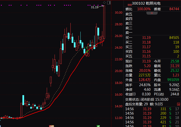 军工股尾盘异动!乾照光电最后约7分钟20%涨停!(3) 军工股尾盘异动!乾照光电最后约7分钟20%涨停!(3)
