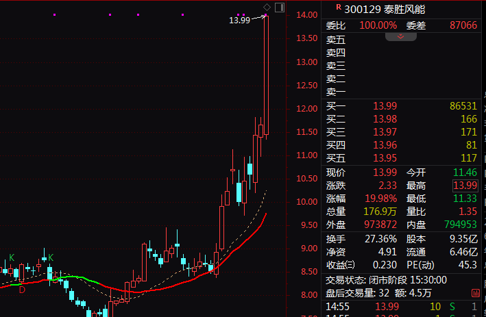 军工股尾盘异动!乾照光电最后约7分钟20%涨停!(5) 军工股尾盘异动!乾照光电最后约7分钟20%涨停!(5)