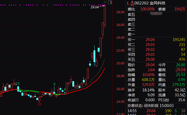 军工股尾盘异动!乾照光电最后约7分钟20%涨停!(4) 军工股尾盘异动!乾照光电最后约7分钟20%涨停!(4)