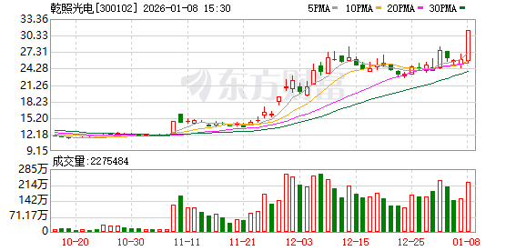 军工股尾盘异动!乾照光电最后约7分钟20%涨停!(1) 军工股尾盘异动!乾照光电最后约7分钟20%涨停!(1)