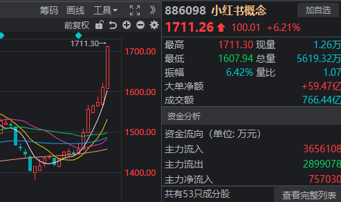 4100点+3万亿同日突破!A股今天发生了什么?(6) 4100点+3万亿同日突破!A股今天发生了什么?(6)