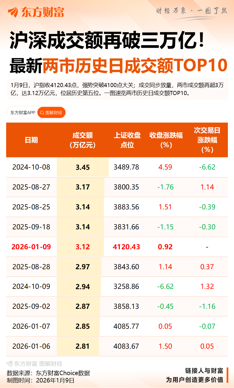 4100点+3万亿同日突破!A股今天发生了什么?(8) 4100点+3万亿同日突破!A股今天发生了什么?(8)