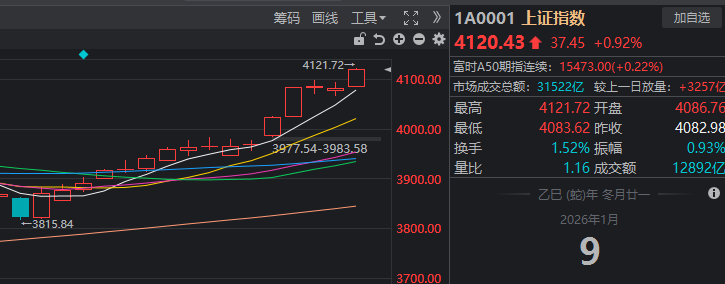 4100点+3万亿同日突破!A股今天发生了什么?(2) 4100点+3万亿同日突破!A股今天发生了什么?(2)