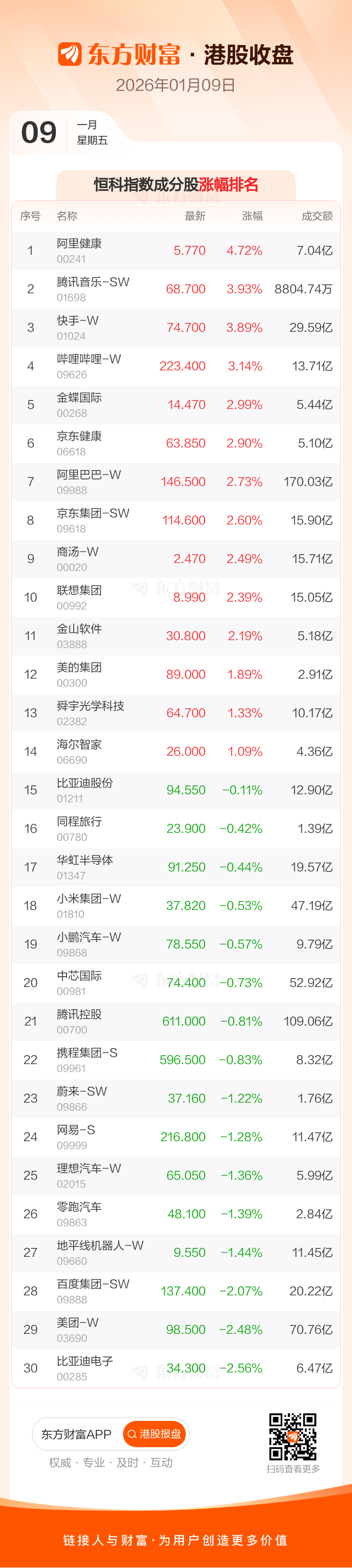 1月9日港股收盘:恒指涨0.32% 阿里健康领涨成分股(4) 1月9日港股收盘:恒指涨0.32% 阿里健康领涨成分股(4)