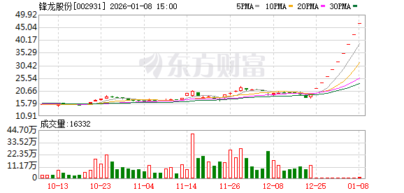 人形机器人热潮下的暴涨神话:锋龙股份10天10板 谁是下一个上纬新材?(1) 人形机器人热潮下的暴涨神话:锋龙股份10天10板 谁是下一个上纬新材?(1)