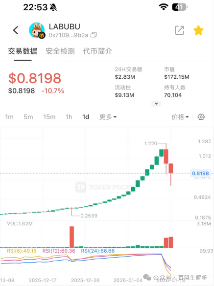 暴涨千倍后的归零之路,“拉布布LABUBU”血崩开始,即将步拉菲后尘!(2) 暴涨千倍后的归零之路,“拉布布LABUBU”血崩开始,即将步拉菲后尘!(2)