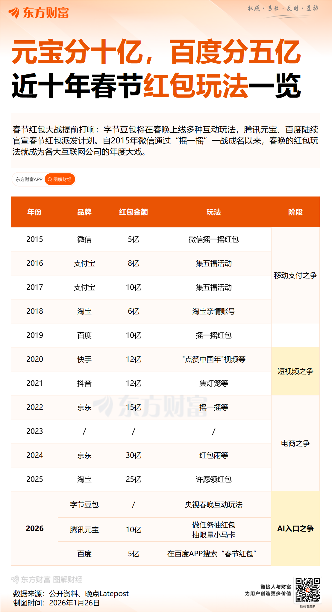 互联网红包大战再次打响 “AI流量超级入口”成必争之地(2) 互联网红包大战再次打响 “AI流量超级入口”成必争之地(2)