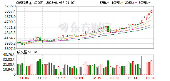 国际金价冲破5000美元!7年涨了280% 什么时候才见顶?(1) 国际金价冲破5000美元!7年涨了280% 什么时候才见顶?(1)
