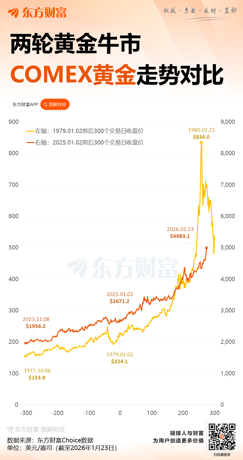 国际金价冲破5000美元!7年涨了280% 什么时候才见顶?(9) 国际金价冲破5000美元!7年涨了280% 什么时候才见顶?(9)