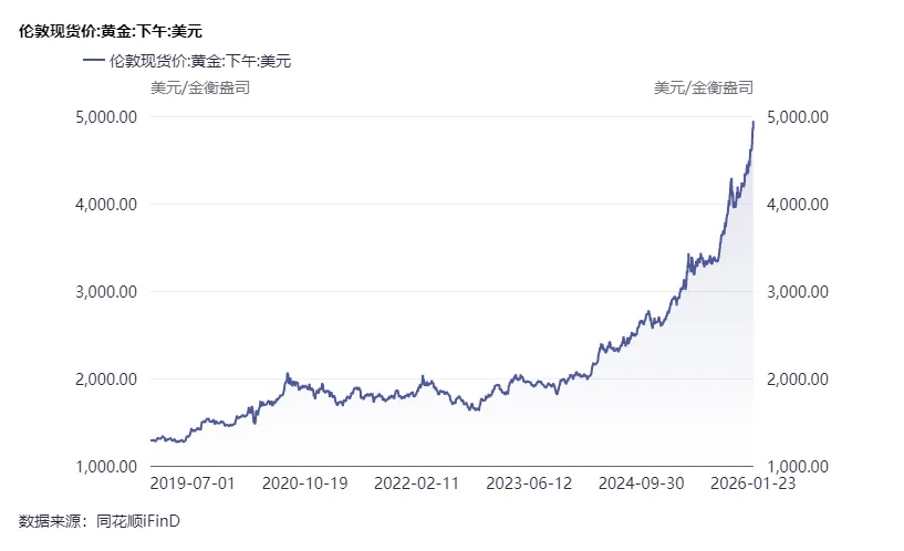国际金价冲破5000美元!7年涨了280% 什么时候才见顶?(2) 国际金价冲破5000美元!7年涨了280% 什么时候才见顶?(2)