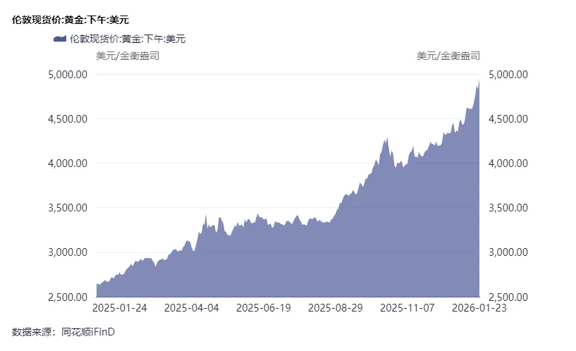 国际金价冲破5000美元!7年涨了280% 什么时候才见顶?(3) 国际金价冲破5000美元!7年涨了280% 什么时候才见顶?(3)