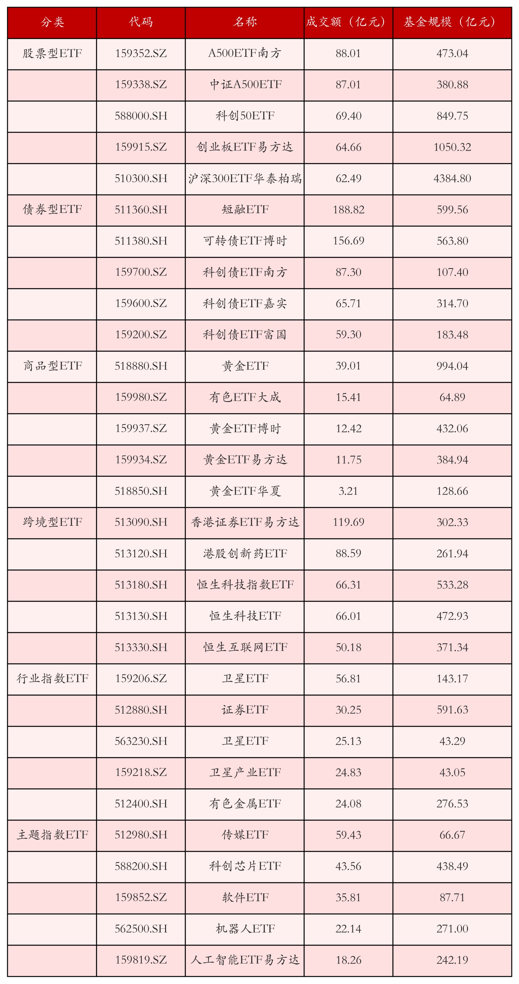 多只电力设备ETF上涨;金银相关ETF规模大增丨ETF晚报(5) 多只电力设备ETF上涨;金银相关ETF规模大增丨ETF晚报(5)