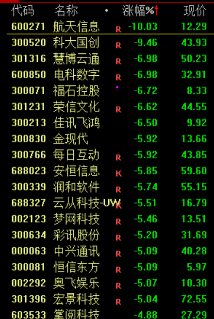 A股震荡调整!商业航天概念股集体退潮 电网设备概念股走强(3) A股震荡调整!商业航天概念股集体退潮 电网设备概念股走强(3)