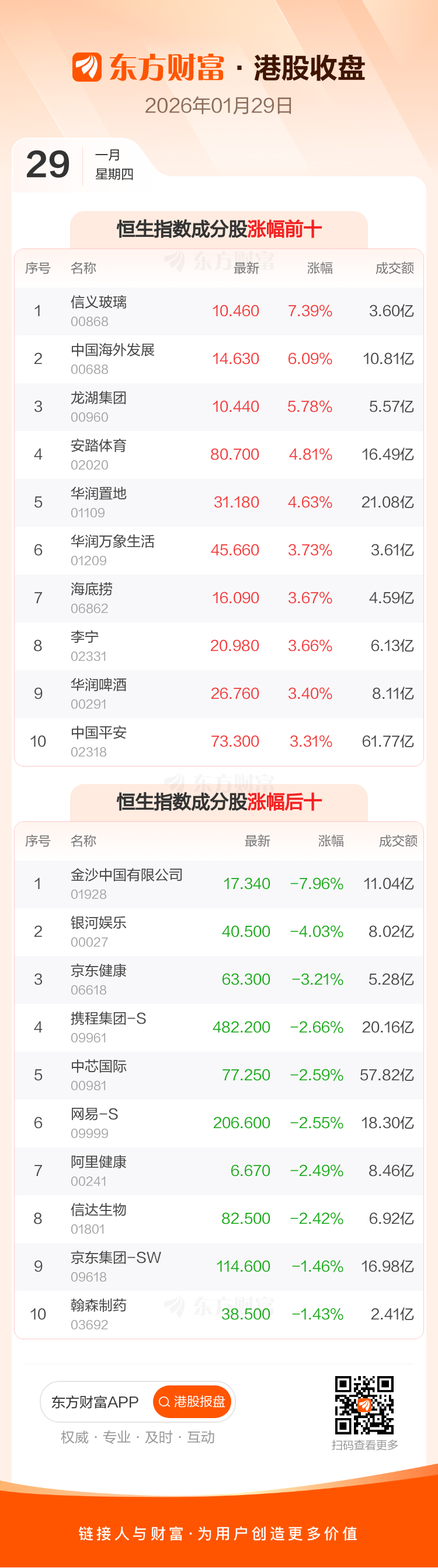 1月29日港股收盘:恒指涨0.51% 恒生科技指数跌1%(3) 1月29日港股收盘:恒指涨0.51% 恒生科技指数跌1%(3)