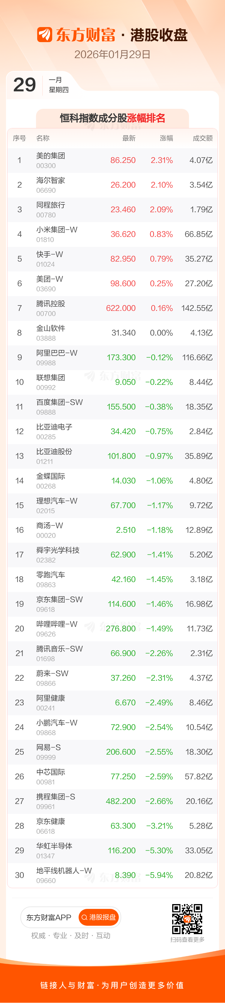1月29日港股收盘:恒指涨0.51% 恒生科技指数跌1%(4) 1月29日港股收盘:恒指涨0.51% 恒生科技指数跌1%(4)