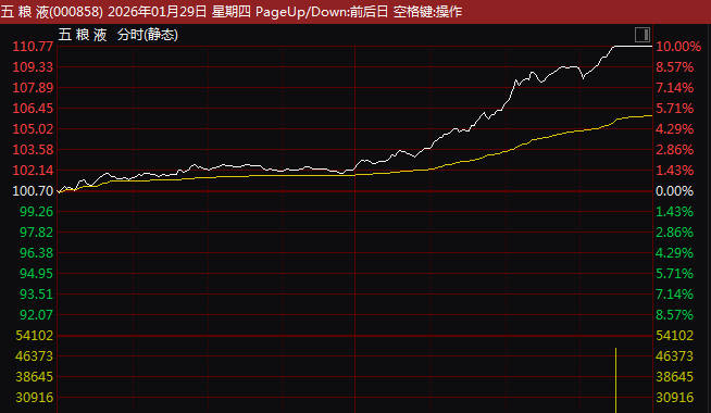 尾盘突发!五粮液强势涨停!白酒股全线爆发!(4) 尾盘突发!五粮液强势涨停!白酒股全线爆发!(4)