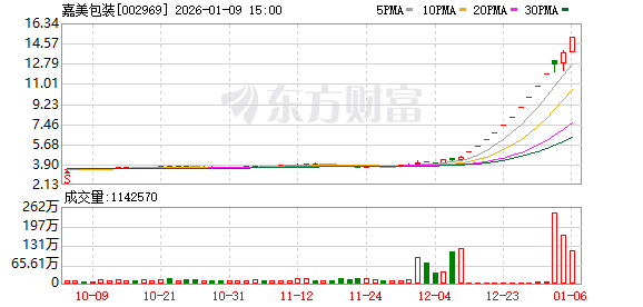 3大牛股明日复牌 16倍牛股天普股份被证监会立案调查(3) 3大牛股明日复牌 16倍牛股天普股份被证监会立案调查(3)