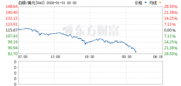 黄金白银又崩了!贵金属板块个股大面积跌停 算力硬件股集体走强(4) 黄金白银又崩了!贵金属板块个股大面积跌停 算力硬件股集体走强(4)