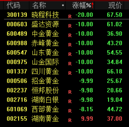 黄金白银又崩了!贵金属板块个股大面积跌停 算力硬件股集体走强(6) 黄金白银又崩了!贵金属板块个股大面积跌停 算力硬件股集体走强(6)