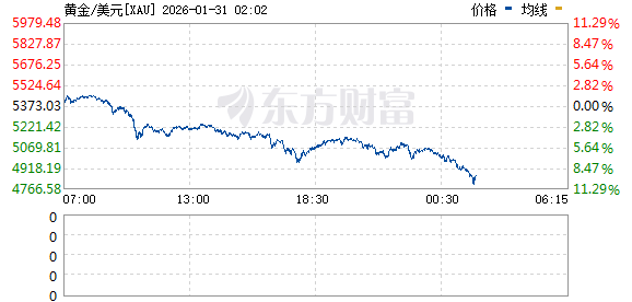 黄金白银又崩了!贵金属板块个股大面积跌停 算力硬件股集体走强(3) 黄金白银又崩了!贵金属板块个股大面积跌停 算力硬件股集体走强(3)