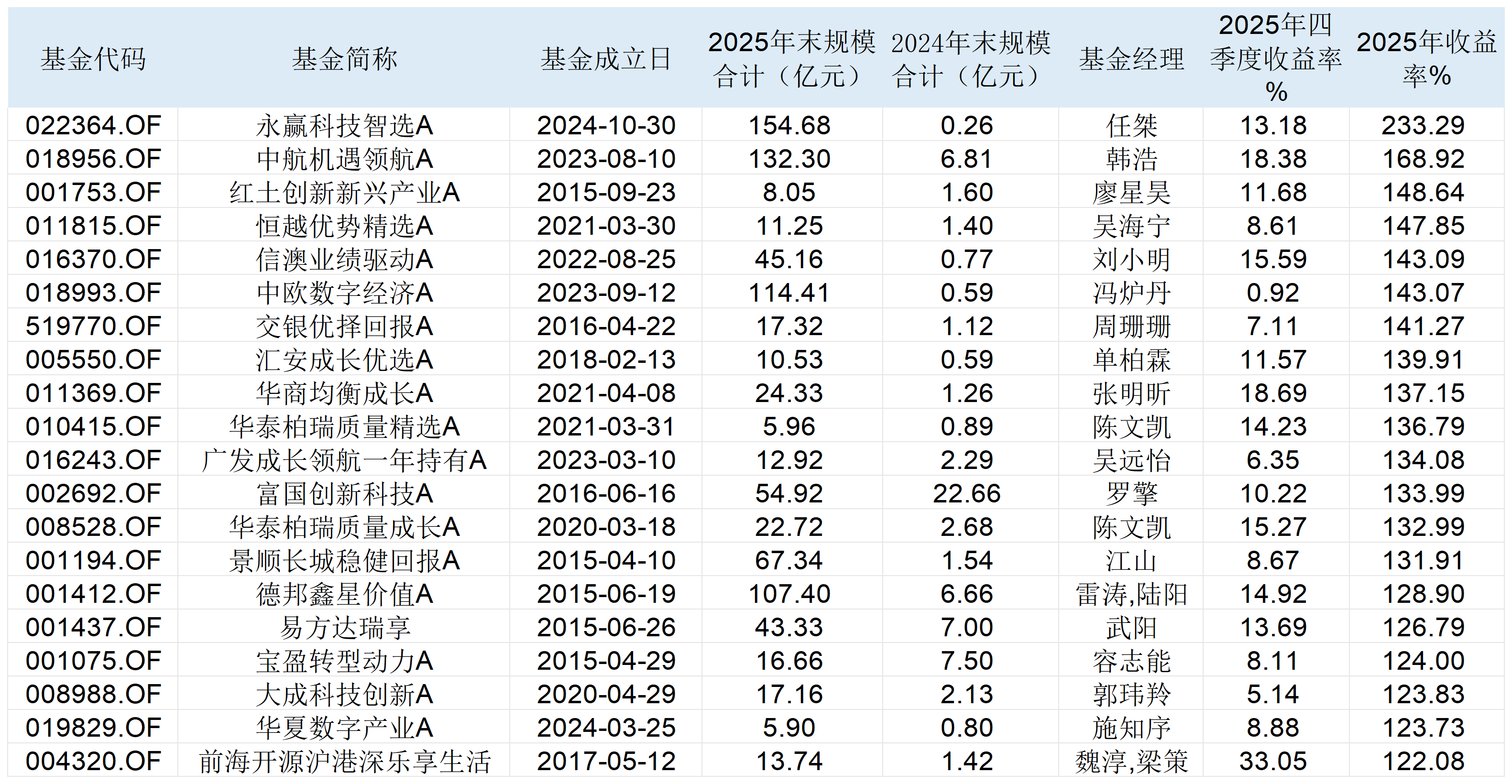“易中天”四季度遭减持,AI是否存在泡沫,张坤、冯炉丹、刘慧影等发声 | 基金放大镜(1) “易中天”四季度遭减持,AI是否存在泡沫,张坤、冯炉丹、刘慧影等发声 | 基金放大镜(1)