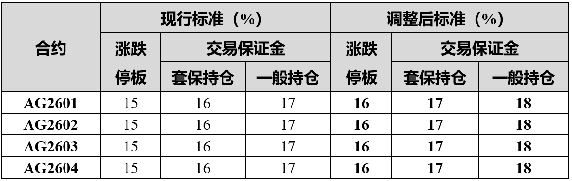 上期所:调整白银期货合约交易限额、保证金比例、涨跌停板幅度、交易手续费(2) 上期所:调整白银期货合约交易限额、保证金比例、涨跌停板幅度、交易手续费(2)