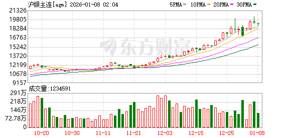 上期所:调整白银期货合约交易限额、保证金比例、涨跌停板幅度、交易手续费(1) 上期所:调整白银期货合约交易限额、保证金比例、涨跌停板幅度、交易手续费(1)