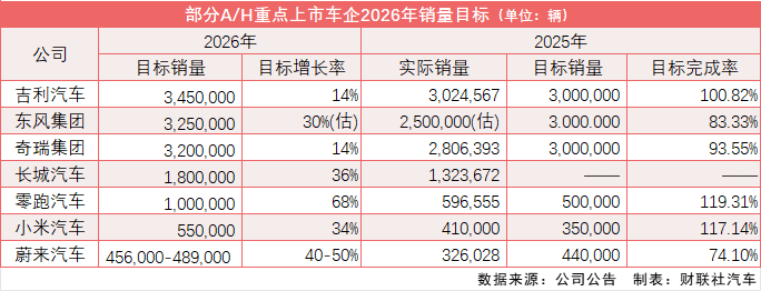 多家车企公布2026销量目标:“双新”政策调整延续下传统车企审慎、新势力乐观(1) 多家车企公布2026销量目标:“双新”政策调整延续下传统车企审慎、新势力乐观(1)