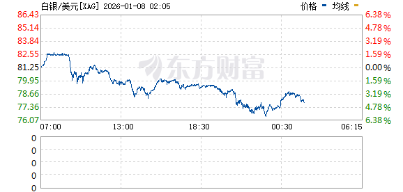 国际金银价格走弱 现货白银大跌4%(1) 国际金银价格走弱 现货白银大跌4%(1)