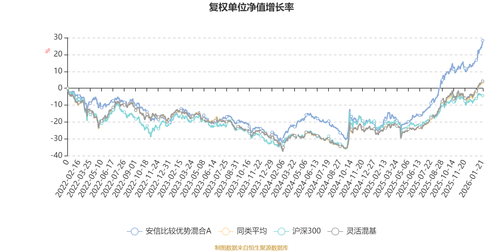 安信比较优势混合A:2025年第四季度利润263.42万元 净值增长率2.94%(2) 安信比较优势混合A:2025年第四季度利润263.42万元 净值增长率2.94%(2)