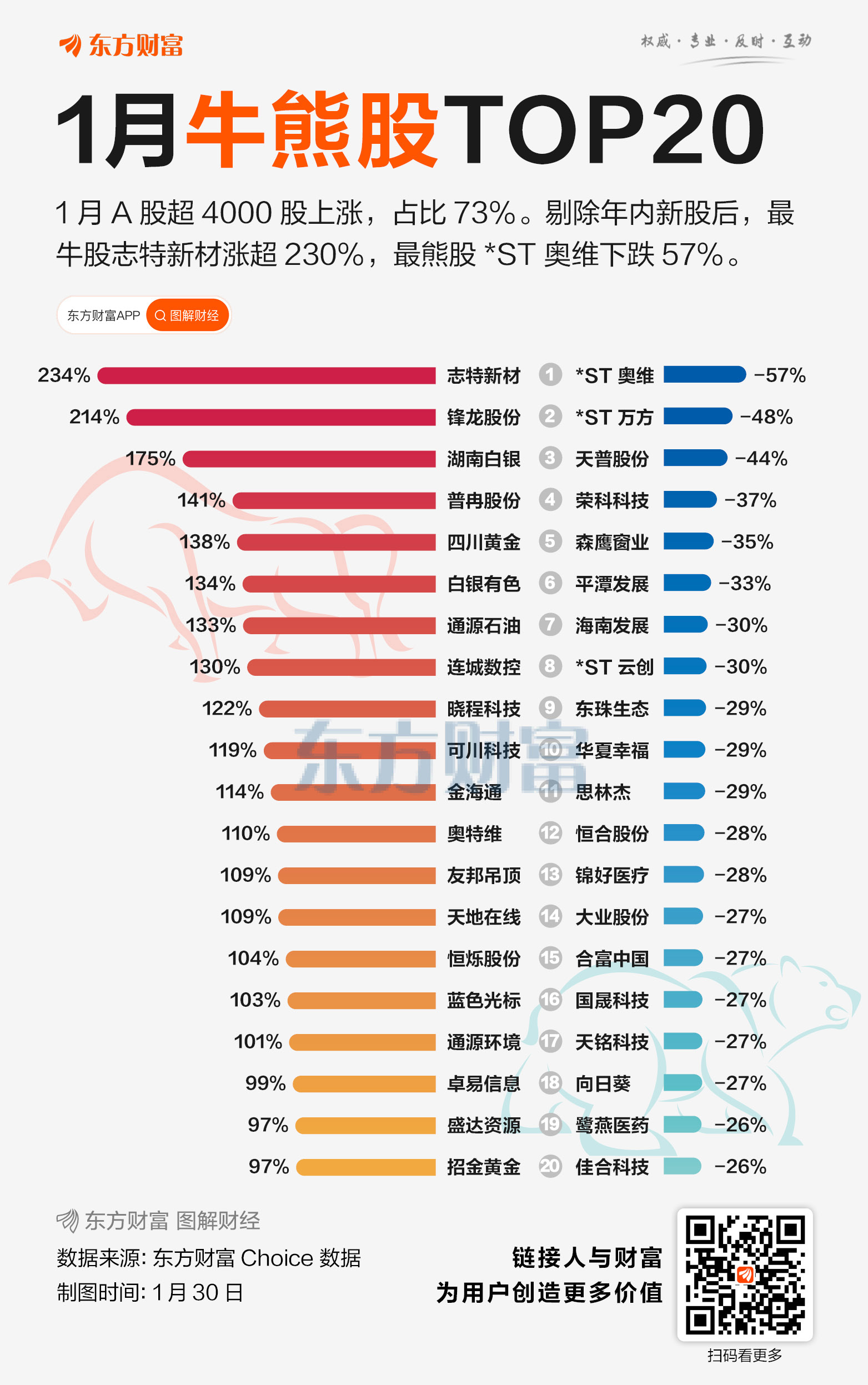 1月收官!A股超4000股上涨 17股当月翻倍(3) 1月收官!A股超4000股上涨 17股当月翻倍(3)