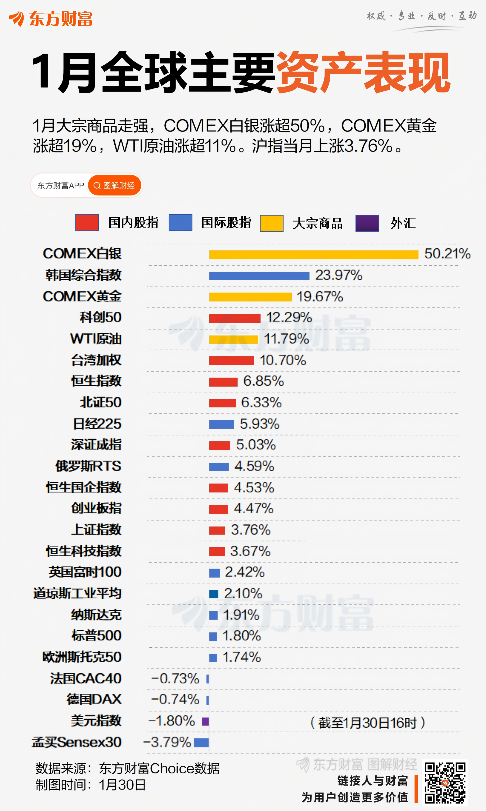 1月收官!A股超4000股上涨 17股当月翻倍(1) 1月收官!A股超4000股上涨 17股当月翻倍(1)