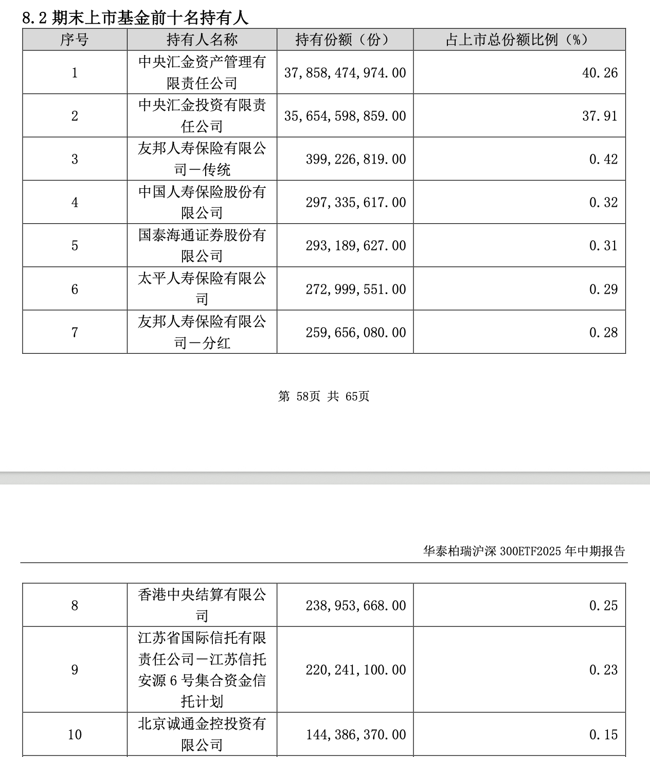 中央汇金坚定持有多只龙头宽基ETF(2) 中央汇金坚定持有多只龙头宽基ETF(2)
