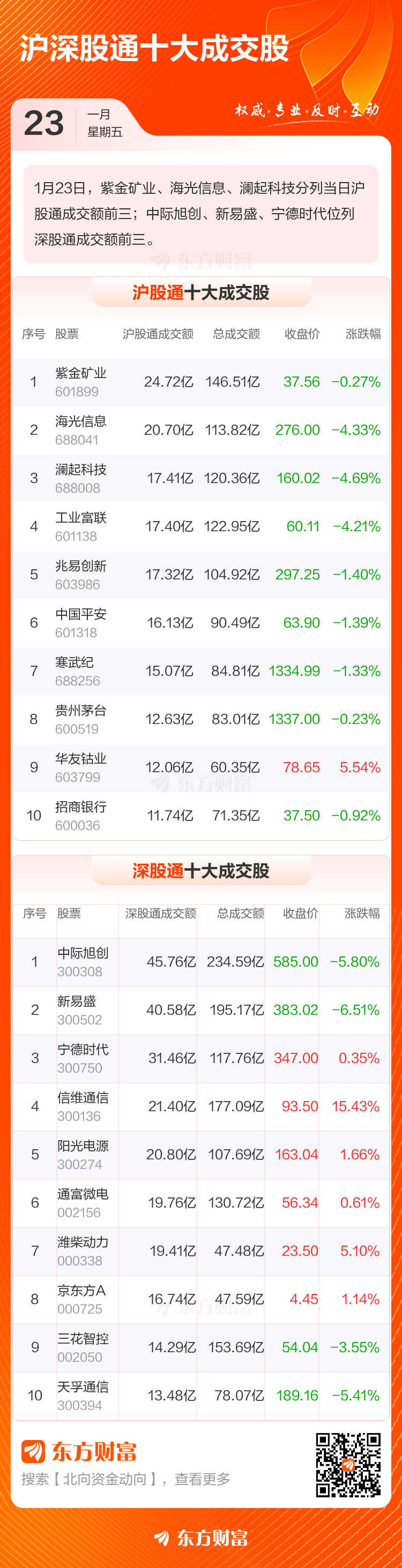1月23日北向资金最新动向(附十大成交股)(3) 1月23日北向资金最新动向(附十大成交股)(3)
