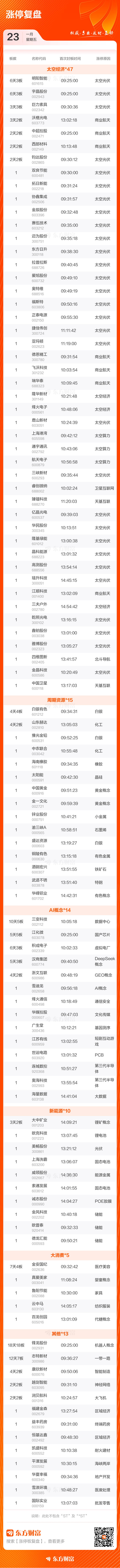 1月23日涨停复盘:121只股涨停 明阳智能6天3板(3) 1月23日涨停复盘:121只股涨停 明阳智能6天3板(3)