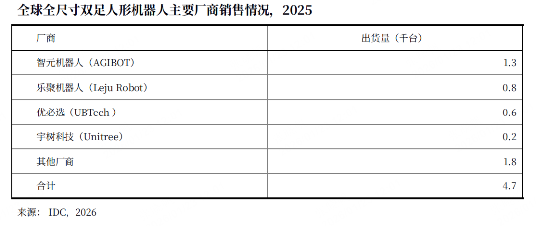 IDC报告:智元人形机器人整体和全尺寸出货量全球第一(3) IDC报告:智元人形机器人整体和全尺寸出货量全球第一(3)