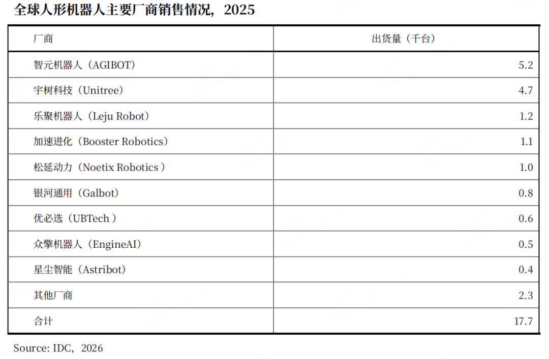 IDC报告:智元人形机器人整体和全尺寸出货量全球第一(2) IDC报告:智元人形机器人整体和全尺寸出货量全球第一(2)