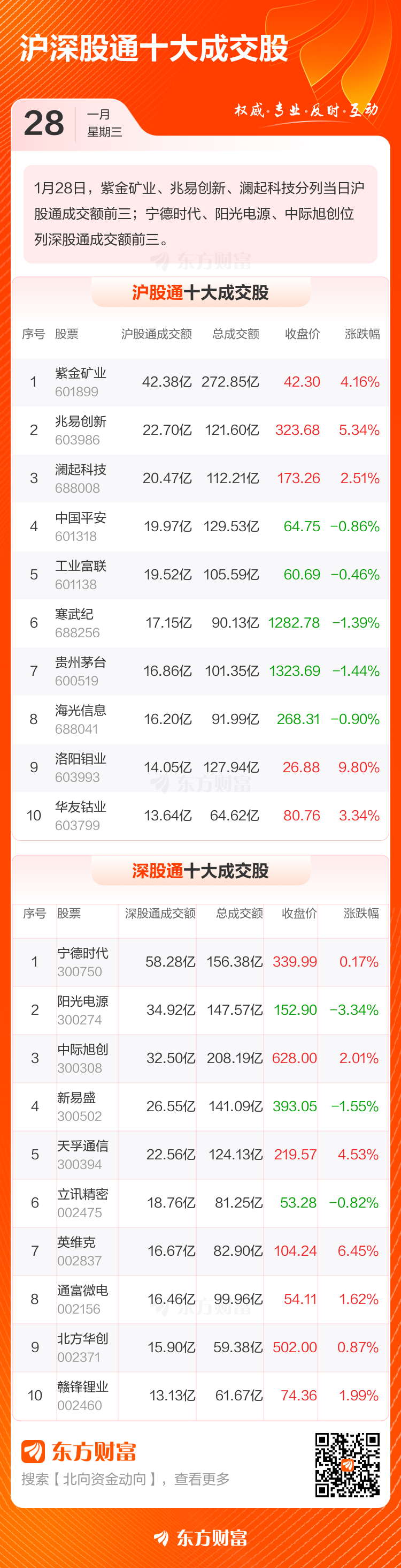 1月28日北向资金最新动向(附十大成交股)(3) 1月28日北向资金最新动向(附十大成交股)(3)