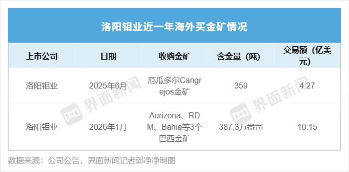 紫金、洛钼、江铜等超660亿海外买矿 金价新高下各家“豪赌”成败几何?(6) 紫金、洛钼、江铜等超660亿海外买矿 金价新高下各家“豪赌”成败几何?(6)